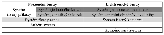 k nákupu či prodeji, jeţ jsou postupně zapisovány do objednávkové knihy podle zadaných parametrů automaticky párovány.