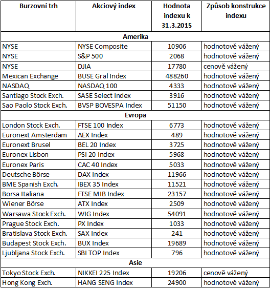 Způsob výpočtu hlavního burzovního indexu podává následující tabulka. Jedná se o stručný přehled na předních světových trzích cenných papírů.