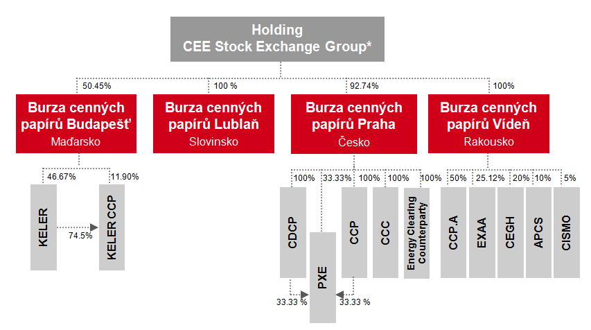 3 BURZY CENNÝCH PAPÍRŮ CEE STOCK EXCHANGE GROUP Skupina Central and Eastern Europe Stock Exchange Group (dále jen CEESEG) je burzovní aliancí mající hlavní majoritní podíl na burzách se sídlem v