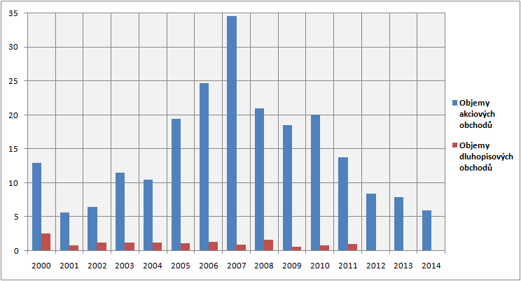 Obrázek 15 Vývoj trţní kapitalizace na Budapesti Értéktőzsde v letech 2000-2014 (mld. EUR) 33 Hodnoty uvedené v tabulce jsou v jednotkách miliard EUR.