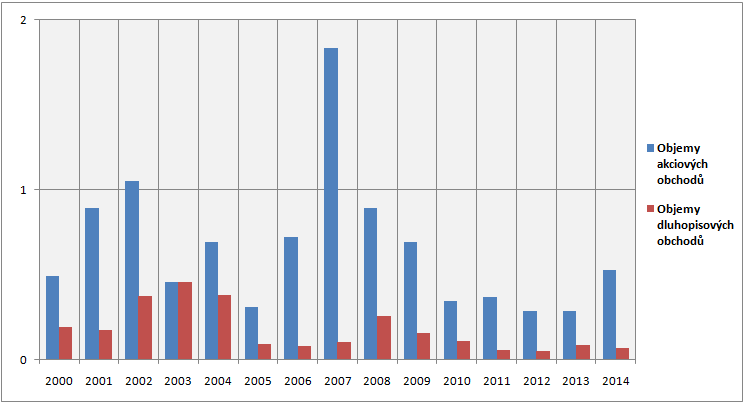 Obrázek 19 Vývoj trţní kapitalizace lublaňské burzy v letech 2000-2014 (mld. EUR) 39 Hodnoty uvedené v obrázku 19 a 20 jsou v jednotkách miliard EUR.