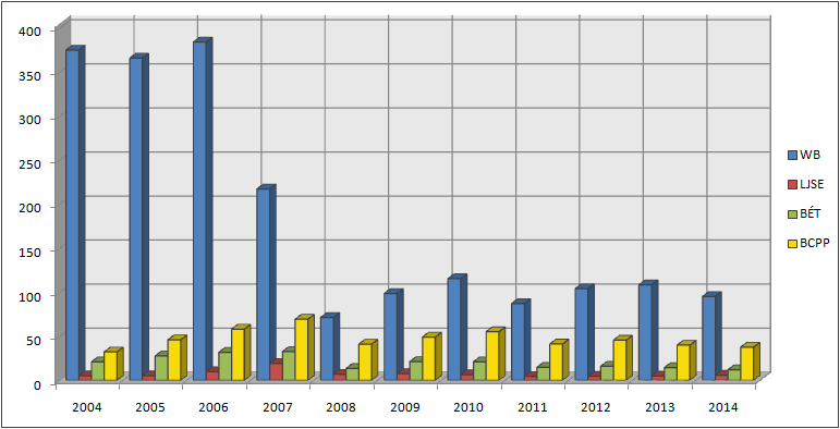 Hodnoty uvedené v následujícím grafu obsahují hodnoty v miliardách EUR.