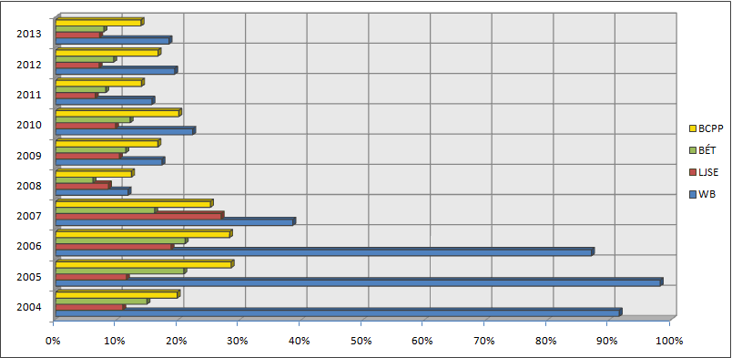 Z důvodu nedostatku aktuálních dat za rok 2014 byl podíl trţní kapitalizace na HDP měřen jen do roku 2013.