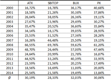 4.1.5 Srovnání volatility hlavních burzovních indexů Na jednotlivých trzích cenných papírů byla sledována volatilita hlavních burzovních indexů.