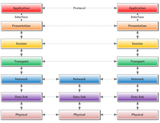 3 Síťový model ISO/OSI Síťový model ISO/OSI představuje referenční komunikační model.