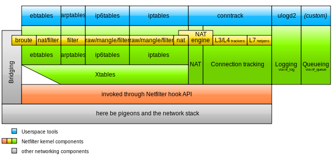 6 Netfilter Netfilter (v textu budeme dále uvádět zkráceně jako NF) představuje sadu přípojných míst (v angličtině se tato místa označují slovem hooks) v implementaci protokolového zásobníku v