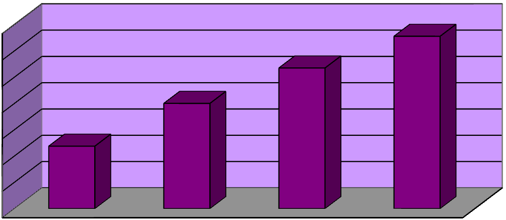 Pro zajímavost vývoj technických rezerv od roku 2009 do roku 2012 ukazuje graf 1, dále graf 2 ukazuje jejich strukturu k 30.9.2012. Graf 1 Vývoj technických rezerv od roku 2009 do roku 2012 (v tis.