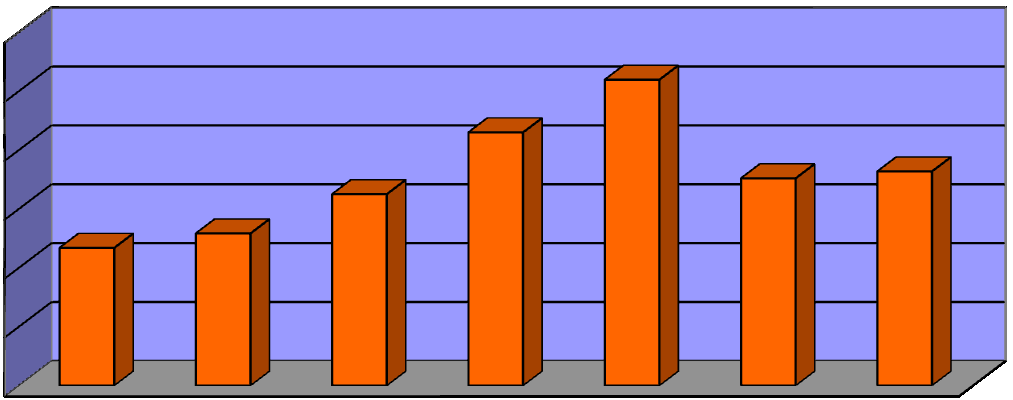 Graf 9 Vývoj na pojistném trhu s ţivotním pojištěním z hlediska průměrné výše pojistného v letech 2006-2012 Vývoj na pojistném trhu s ţivotním pojištěním z hlediska průměrné výše pojistného v letech