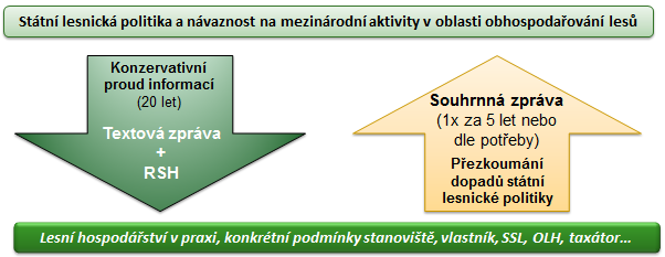 OPRL jsou také využívána např. při zpracování územně analytických podkladů, poskytování dotací, tvorbě plánů péče o zvláště chráněná území, projektů SEA, EIA atd.