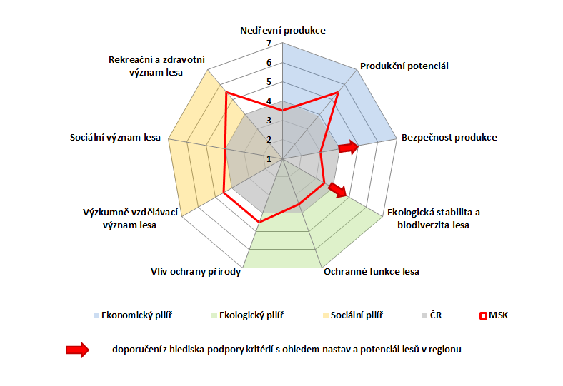 8.2 Zhodnocení Moravskoslezského kraje z pohledu pilířů lesního hospodářství Obrázek 10: Graf hodnocení MSK prostřednictvím kritérií a indikátorů Tabulka 3: SWOT analýza MSK Kritérium Faktor Komentář