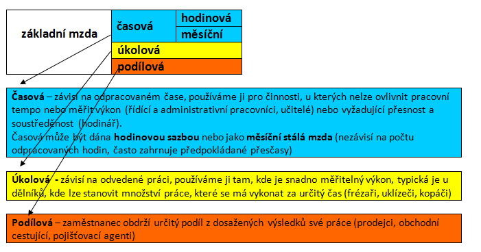 TÉMA 3: HRUBÁ MZDA KNIHA 1: SLOŽKY HRUBÉ MZDY 1 Složky hrubé