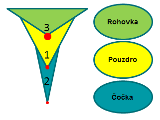 Průběh operace FSL Výběr pacienta Souhlas Nastavení správné pozice pacientovy hlavy Podání anestezie Kapsulorexe