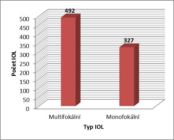 Výzkumná část Graf č. 4: Procentuální zastoupení IOL implantovaných za použití FSL Victus Graf č.