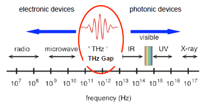 UTB ve Zlíně, Fakulta aplikované informatiky, 2010 12 Obrázek 1: THz mezera v elektromagnetickém spektru [1] 1.