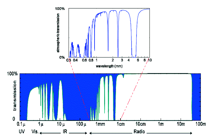 UTB ve Zlíně, Fakulta aplikované informatiky, 2010 20 Obrázek 3: Absorpce atmosféry [6] 2.