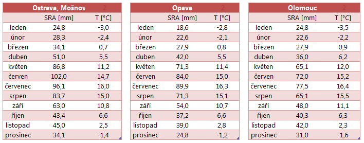 [mm] [ C] [mm] [ C] 7 1 0,8 0,6 0,4 0,2 0 I II III IV V VI VII VIII IX X XI XII 2 835 m n.m. 0-10 -20-30 -40-50 -60-70 8 200 150 100 50 0 I II III IV V VI VII VIII IX X XI XII 315 m n.