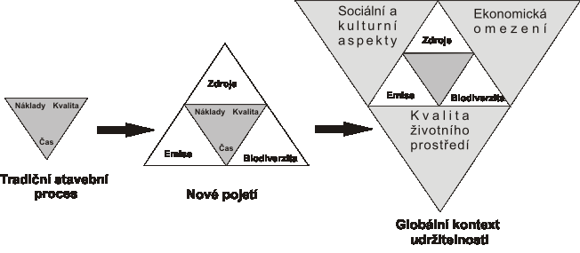 3 Stav řešené problematiky 3.1 Udržitelný rozvoj a udržitelná výstavba stavebních objektů 3.1.1 Udržitelný rozvoj Udrţitelný rozvoj je zaloţen na integraci a rovnováze cílů ekonomických, sociálních a ekologických.