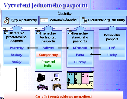 a potřeby vlastníků nebo nájemců, jako výsledek restrukturalizace vyuţití nových technologií a outsourcingu.