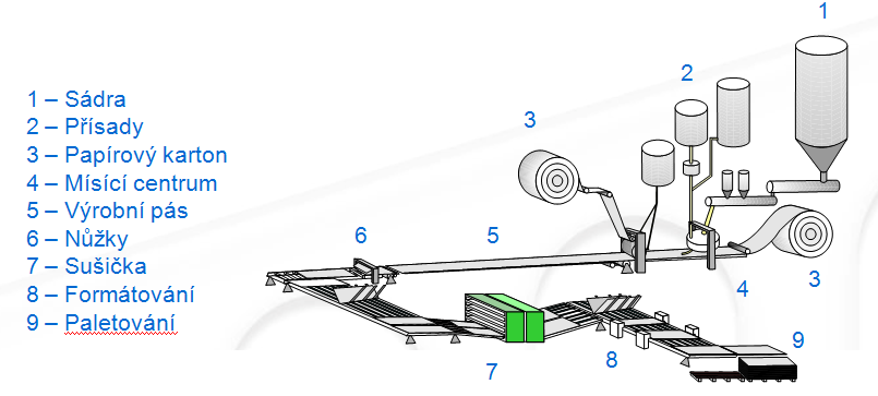 sádrovou kaši shora. Kraje rubového kartonu se přilepují na kraje lícového kartonu. Jádro sádrokartonu se tvaruje pomocí spodních a horních válců v prostoru a na dopravníku tuhne.