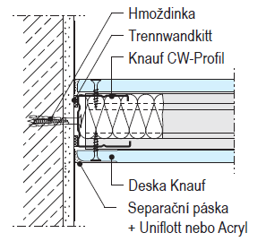 materiálem v různých tloušťkách podle požadavků. Příčka je z obou stran opláštěná deskami, které příčku uzavírají.