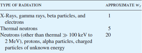 Parametry Ekvivalentní dávka = normalizovaná (hmotnostní) dávka -lineární energetický přenos (LET) pro různá záření