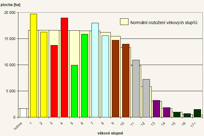 Graf plošného rozložení věkových stupňů DRUHOVÁ SKLADBA LESŮ - POROVNÁNÍ S PŘIROZENOU DŘEVINNOU SKLADBOU Současná dřevinná skladba v Moravskoslezském kraji je výsledkem dlouhodobého ovlivňování lesů