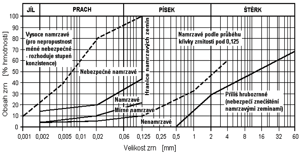 Kritérium namrzavosti pole zrnitosti zemin je uveeno na Obr. č.
