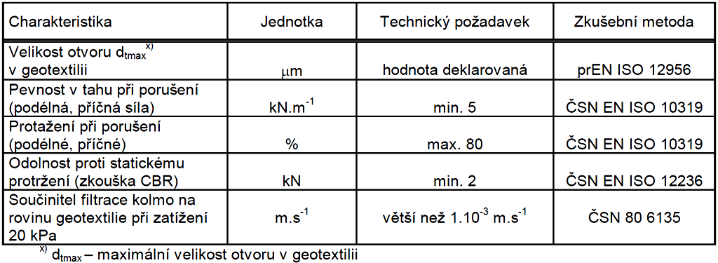 2.4.2 Posouzení filtrační funkce geotextilií K zamezení vnikání jemných částic zeminy, v níž je trativoní rýha zřízena o výplně trativou, musí geotextilie s filtrační funkcí splňovat pomínku [2]: (5)