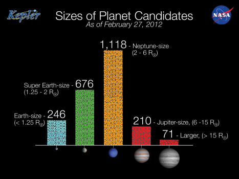 Aktuální statistiky nalezených kandidátů Zemského typu (do 1,25 poloměru Země): 246 (196) Super-Země (1,25 až 2,0 poloměru Země): 676 (416) Neptuni (2 až 6 poloměrů Země): 1118 (421) Jupiteři (6 až
