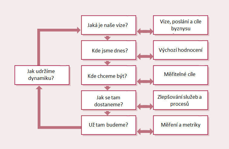 54 Neustálé zlepšování služeb Obrázek 8.1 Přístup neustálého zlepšování služby 8.2.