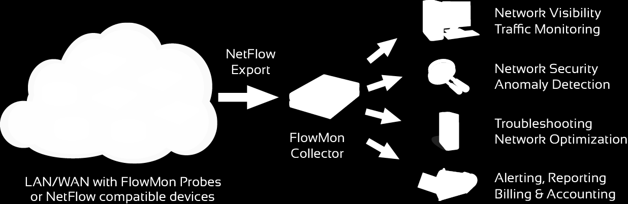 provozu FlowMon plug-iny ADS (Anomaly Detection System, behaviorální