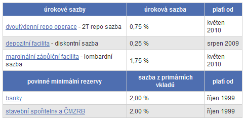 skupin: 31 Přímé operace: v tomto typu operací centrální banka nakupuje či prodává cenné Tabulka 6 Měnově politické nástroje Zdroj: http://www.cnb.