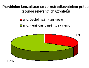 Z celkového počtu uživatelů služby (23 osob) je v evidenci úřadu práce registrováno pouze 13% z nich (3 osoby).