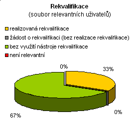 Nástroje APZ (VPP, SÚPM, příspěvek na zapracování) (soubor relevantních uživatelů) absolutní relativní realizovaný nástroj APZ 0 0% žádost o nástroj APZ (bez realizace nástroje) 0 0% bez využití