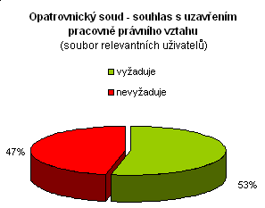 V 74% případů (11 osob) požaduje příslušný opatrovnický soud zprávy od opatrovníků méně často než 2x za rok, ve 13% případů (2 osoby) tyto zprávy požaduje předkládat 2x do roka a ve zbývajících 13%