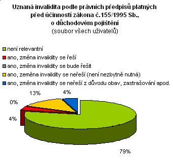 Z celkového počtu uživatelů (23 osob) je u 21% uživatelů (5 osob) invalidita uznaná podle již neaktuální právní úpravy, podle právních předpisů platných před účinností zákona č.155/1995 Sb.