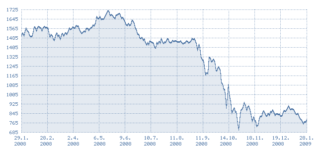 hodnotu před vstupem ČR do EU z května 2004, a to 739 bodů.