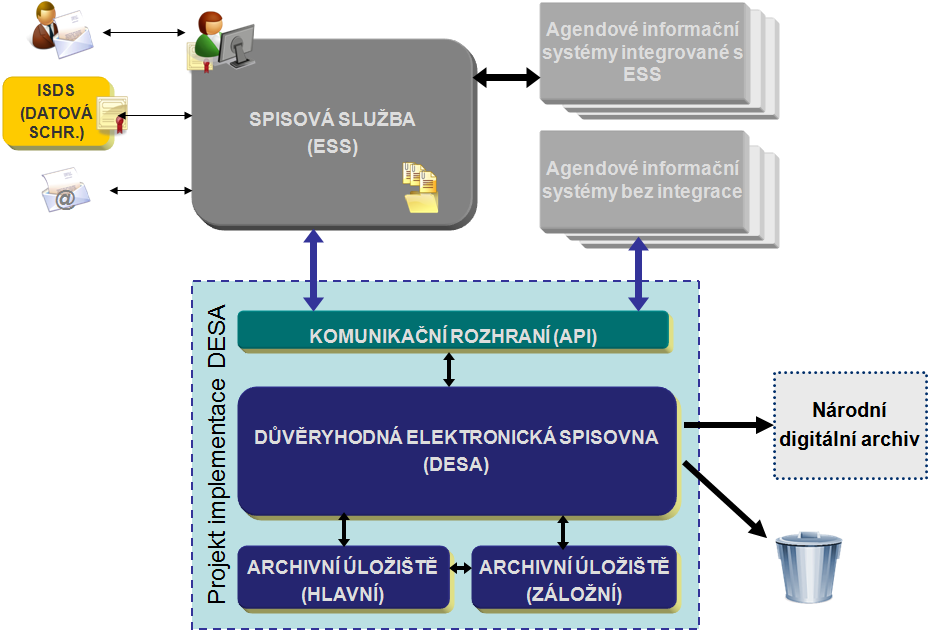 Architektura řešení v rámci GŘ cel