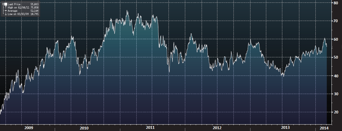 Graf 14 Vývoj ceny akcií společnosti Rio Tinto 2009 2014 Zdroj: vlastní úprava dle terminálu Bloomberg, 6.3.