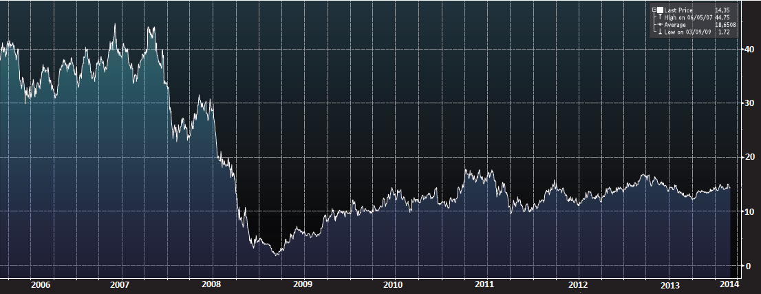 Graf 17 Vývoj ceny akcií společnosti Dominion Diamond Corporation 2006 2014 Zdroj: vlastní úprava dle terminálu Bloomberg, 6.3.