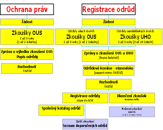 Obrázek 11: Přehled aktivit Národního odrůdového úřadu (Zdroj: Dvořáčková, Přednáška pro posluchače Mendelovy univerzity v Brně, 2013) Pozn.