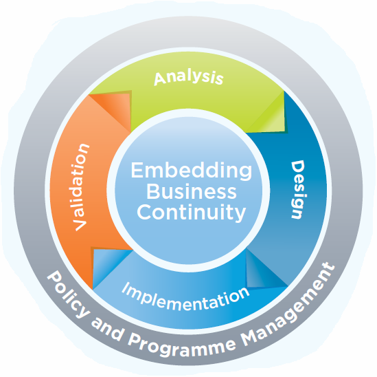 Nové přístupy k nastavení životního cyklu BCM Životní cyklus řízení kontinuity činností je založen na modelu PDCA, který je základním vyjádřením opakování procesů v moderním řízení.