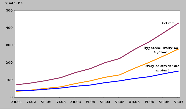 sazeb. 22 Celkový objem úvěrů ze stavebního spoření dosáhl k 31. 12. 2007 hodnoty cca Podíl hypotečního úvěru a úvěru ze stavebního spoření dokládá následující graf.