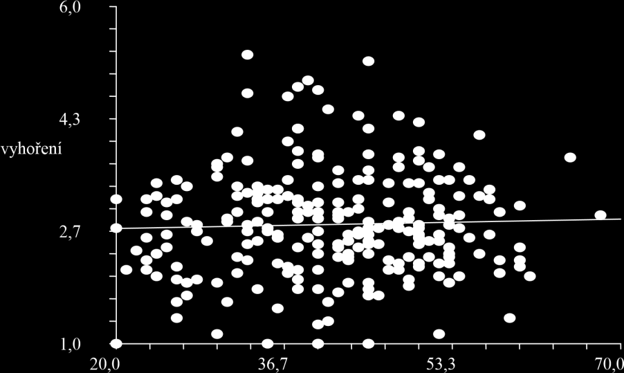 Tab. 3 Rozdíl v míře syndromu vyhoření dle sociodemografických charakteristik (n = 241) Vyhoření/alarmující hodnoty N (%) Medián p Typ hospicové péče Lůžkový 68 (33,7) 2,7 Mobilní 14 (35,9) 2,6 0,978