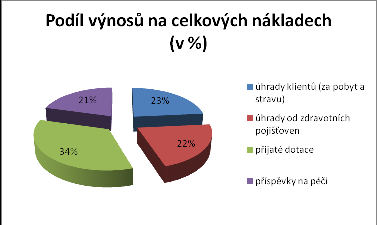 Struktura výnosů v organizaci HVĚZDA občanské sdružení v roce 2011 Struktura výnosů Částka (Kč) Podíl na celkových výnosech (v %) tržby za vlastní výkony a služby 37 997 944,19 64,80 přijaté dotace