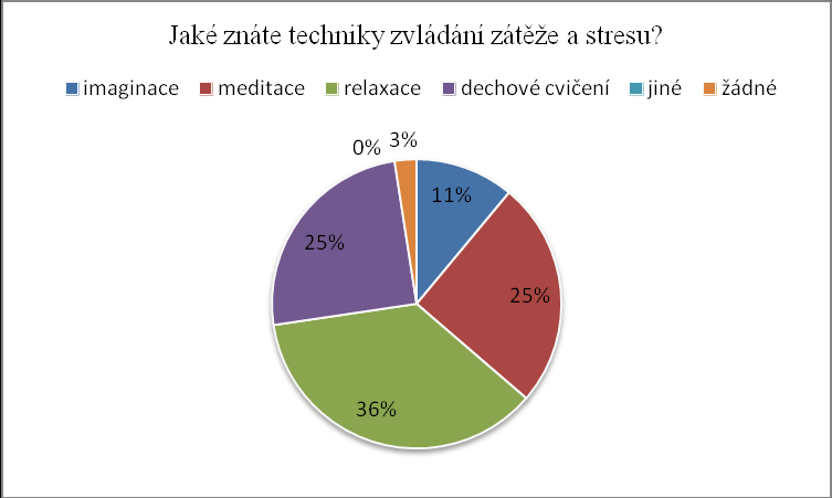 UTB ve Zlíně, Fakulta humanitních studií 60 V posledních dvou otázkách měli dotazovaní možnost více odpovědí, a proto jsou tyto výsledky zpracované celkově do kruhových grafů. Graf č.