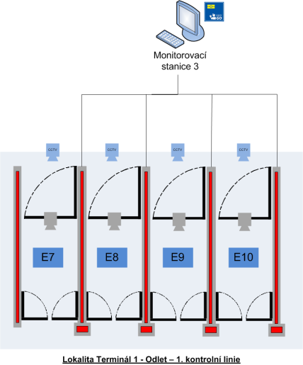 Obrázek 15: Blokové schéma automatických bran umístěných v lokalitě Odlet terminál 1 5) Součástí dodávky pro tuto lokalitu jsou 2 licence