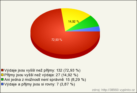 5.2.5 Pojem schodkový rozpočet První otázka v této části (peněžní gramotnost) zjišťovala znalost pojmu schodkový rozpočet. Výsledky jsou znázorněny v níže uvedeném grafu. Graf č.