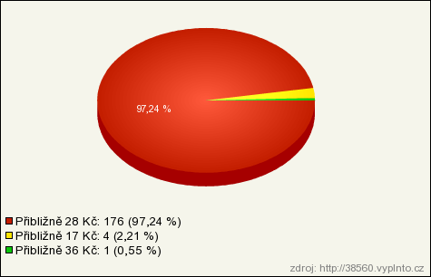 5.2.8 Současný kurz eura Předposlední otázka byla zaměřena na současný stav kurzu koruny vůči euru.