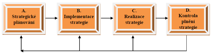 3. Proces strategického řízení Proces je soubor vzájemně působících činností, který přeměňuje vstupy na výstupy. Proces, vyjádřený ve formě schématu, je uveden na obrázku č. 2 (Grasseová, 2008, s.